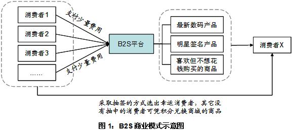 从战略角度看电商商业模式创新