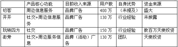 签到类LBS网站悄然转型