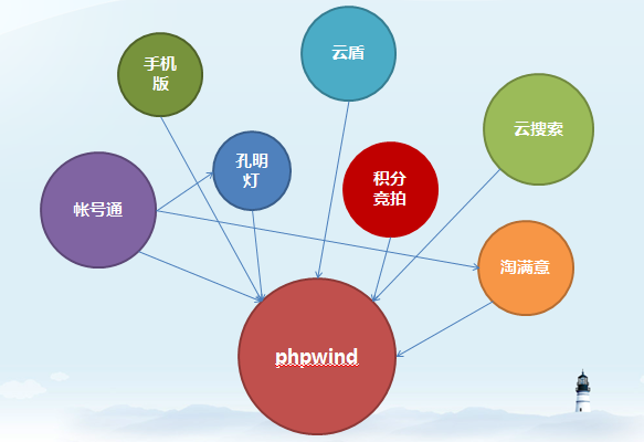 Phpwind v8.7 beta发布 走进“立体化社区”时代