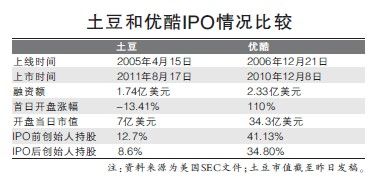 视频土豆网昨一波三折顽强上市 开盘即跌