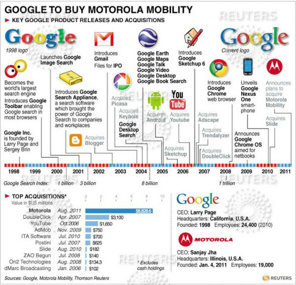 Google的强悍不止在搜索（图表