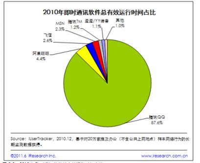 艾瑞IM年度报告 腾讯QQ份额占比将近8成