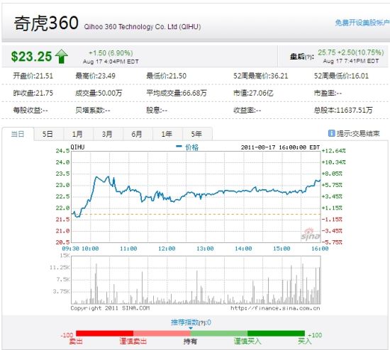 奇虎360盘后大涨11%