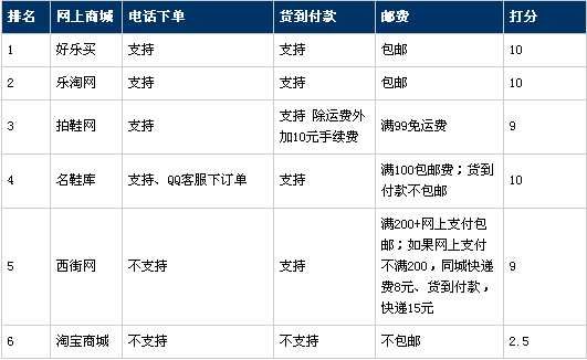 网购体验系列报告：买鞋体验报告