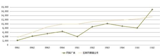 人人网首次扭亏为盈 二季度净利润80万美元