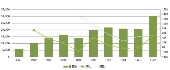 人人网首次扭亏为盈 二季度净利润80万美元