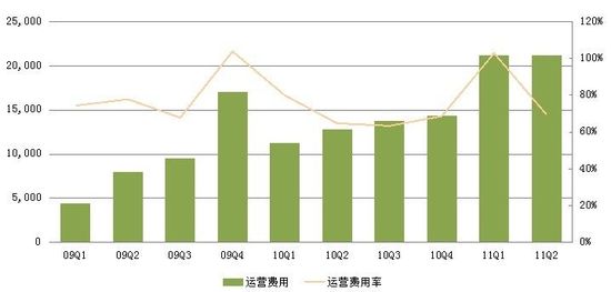 人人网首次扭亏为盈 二季度净利润80万美元