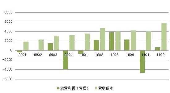 人人网首次扭亏为盈 二季度净利润80万美元