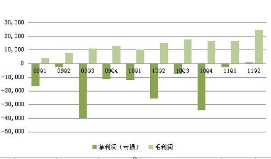 人人网首次扭亏为盈 二季度净利润80万美元