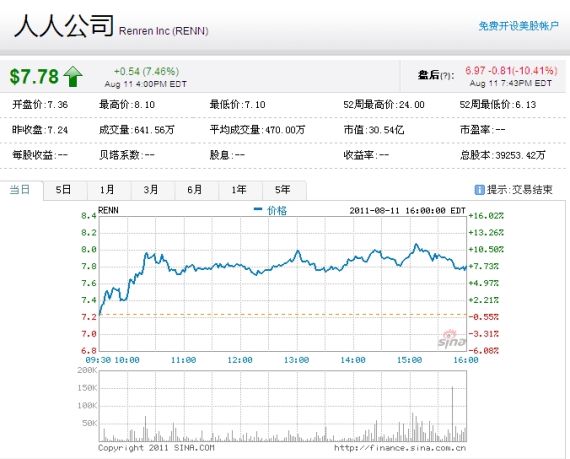 人人网第三财季营收预期疲软 盘后股价大跌10%