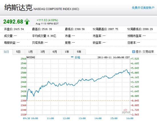 中国概念股周四全线上涨 28只股票涨幅超5%