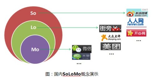 评论:说说SoLoMo概念和其对营销的挑战