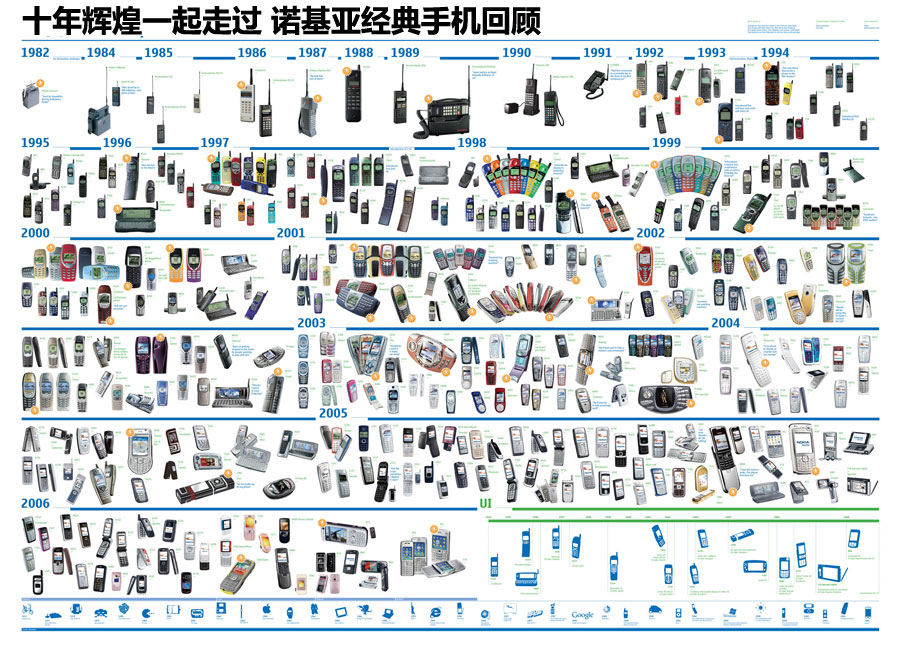 十年辉煌一起走过 诺基亚经典手机回顾