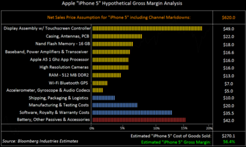 分析称iPhone5成本价为270美元