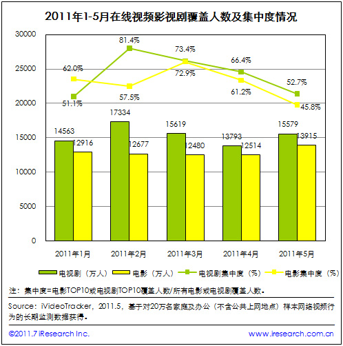 迅雷看看视频盘点 热门都市剧收视过亿