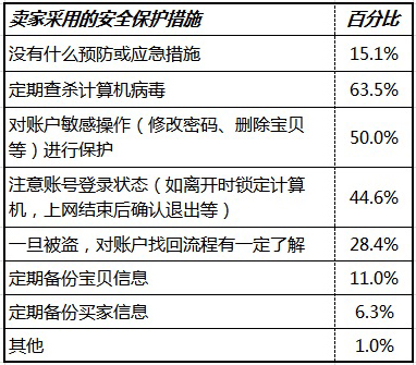 调研问卷中多选题的分析方法探讨（二）