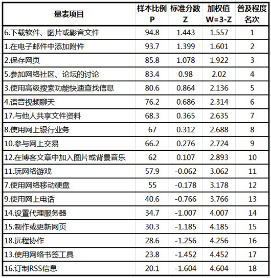 调研问卷中多选题的分析方法探讨（二）