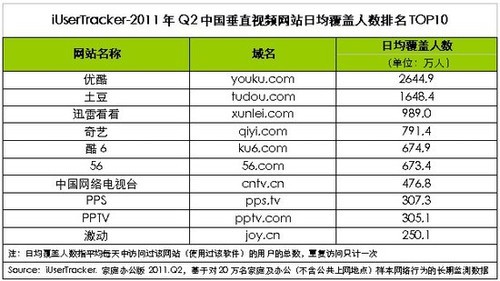 国内Q2在线视频排名 优酷土豆迅雷前三