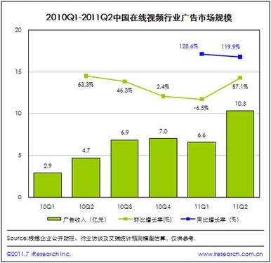 国内Q2在线视频排名 优酷土豆迅雷前三