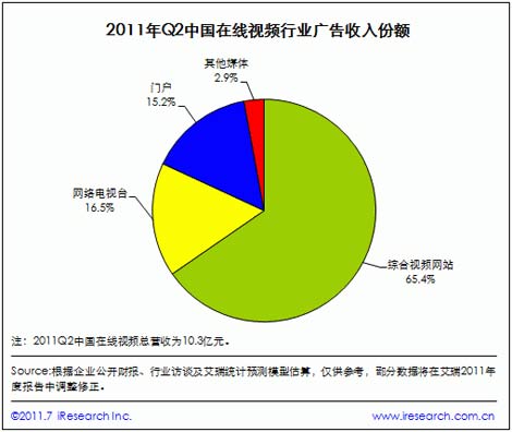 国内Q2在线视频排名 优酷土豆迅雷前三