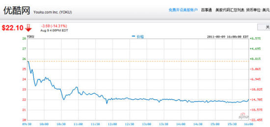 优酷周二大跌14%创52周新低 或受困于土豆上市