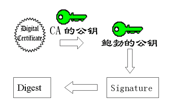 数字签名是什么？