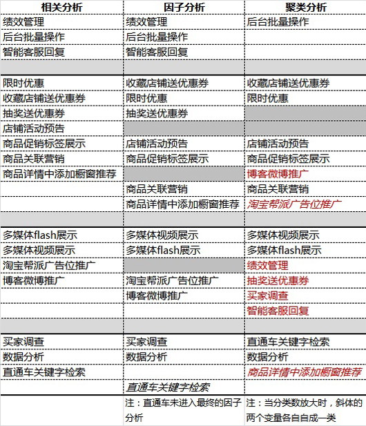 调研问卷中多选题的分析方法探讨（一）