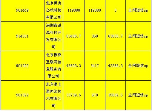 腾讯搜狐等9家SP因自消费遭暂停结算