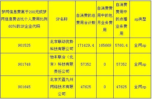 腾讯搜狐等9家SP因自消费遭暂停结算