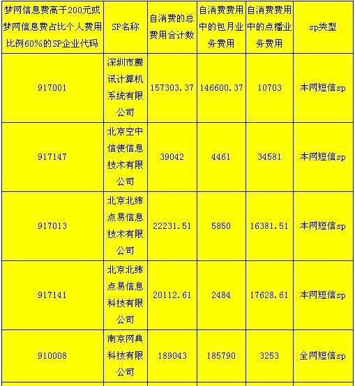 腾讯搜狐等9家SP因自消费遭暂停结算