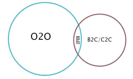 O2O，真的是电子商务下一座金矿吗？