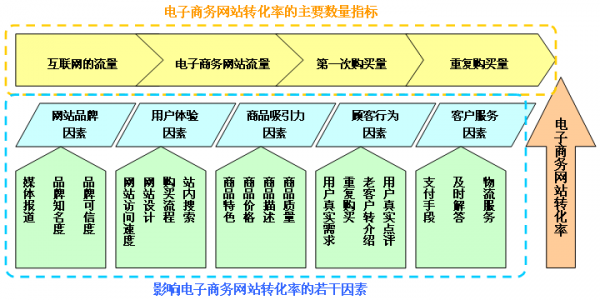 电子商务网站转化率的影响因素及提高建议