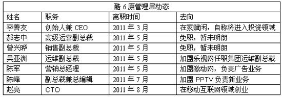 酷6网CTO赵亮离职创业 半年连走7位高管(图)