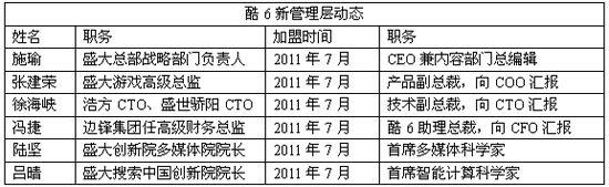 酷6网CTO赵亮离职创业 半年连走7位高管(图)