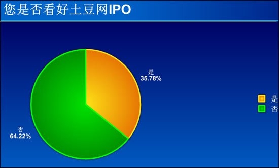 酷6优酷股价双双重跌超9% 土豆上市再添阴影