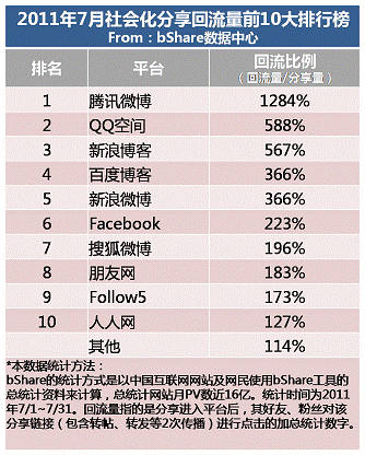 7月分享平台排行：朋友网再升一位超百度空间