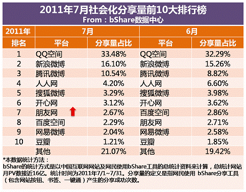 7月分享平台排行：朋友网再升一位超百度空间