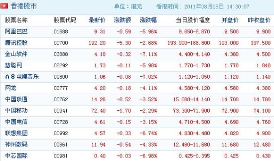 12科技公司港股全线下跌 阿里巴巴盘中大跌10%