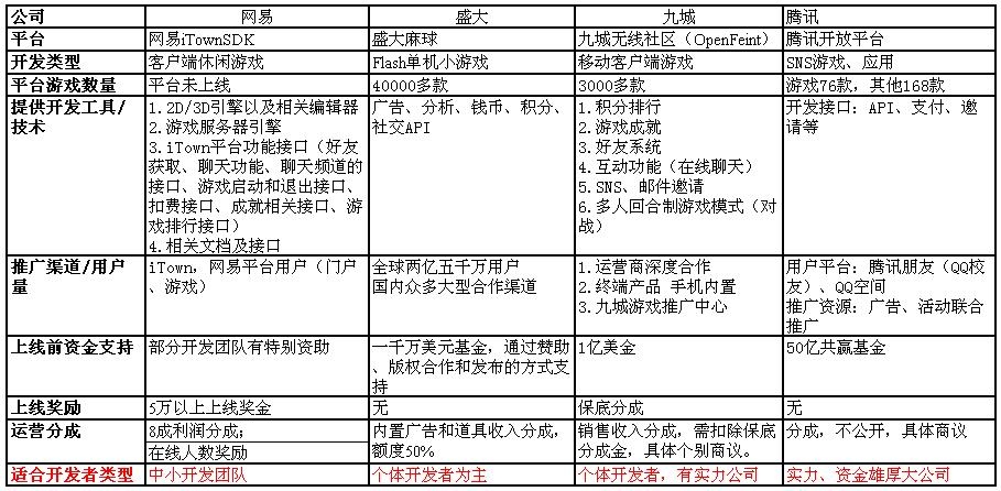 开发者何去何从?盛大九城网易腾讯开放平台比较