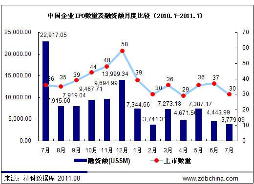 7月共30家中国企业IPO 数量及融资额双双下挫