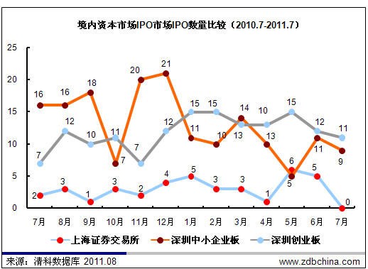 7月共30家中国企业IPO 数量及融资额双双下挫