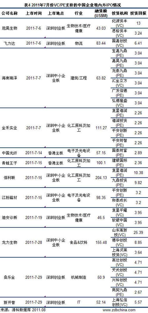 7月共30家中国企业IPO 数量及融资额双双下挫