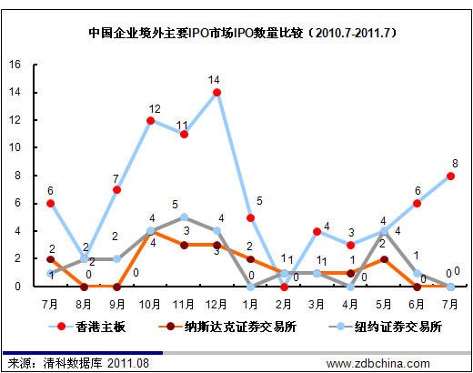 7月共30家中国企业IPO 数量及融资额双双下挫