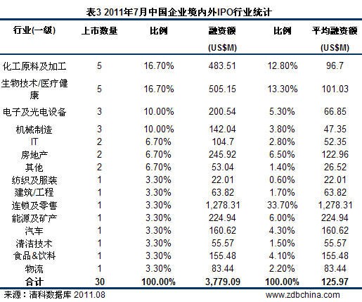 7月共30家中国企业IPO 数量及融资额双双下挫