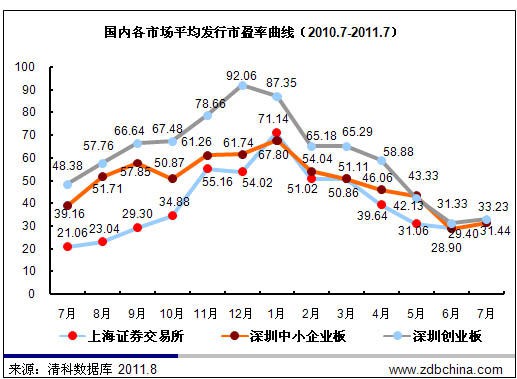 7月共30家中国企业IPO 数量及融资额双双下挫