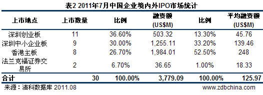 7月共30家中国企业IPO 数量及融资额双双下挫