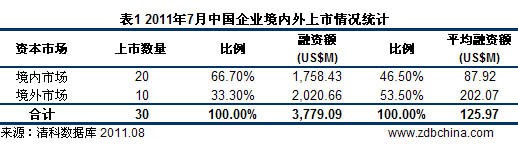 7月共30家中国企业IPO 数量及融资额双双下挫