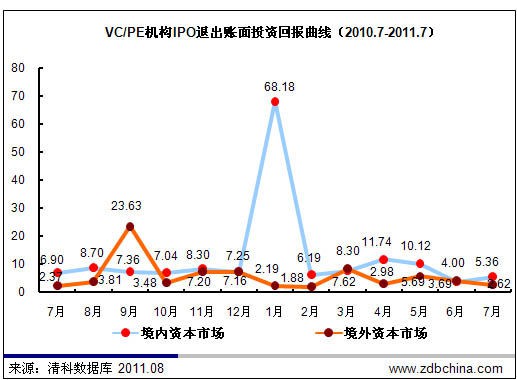 7月共30家中国企业IPO 数量及融资额双双下挫