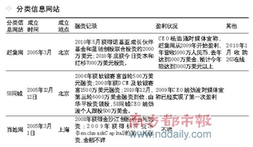 百姓网做“减法”：除了信息发布什么都不要