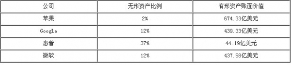 苹果无形资产比例仅为2% 公司发展态势良好